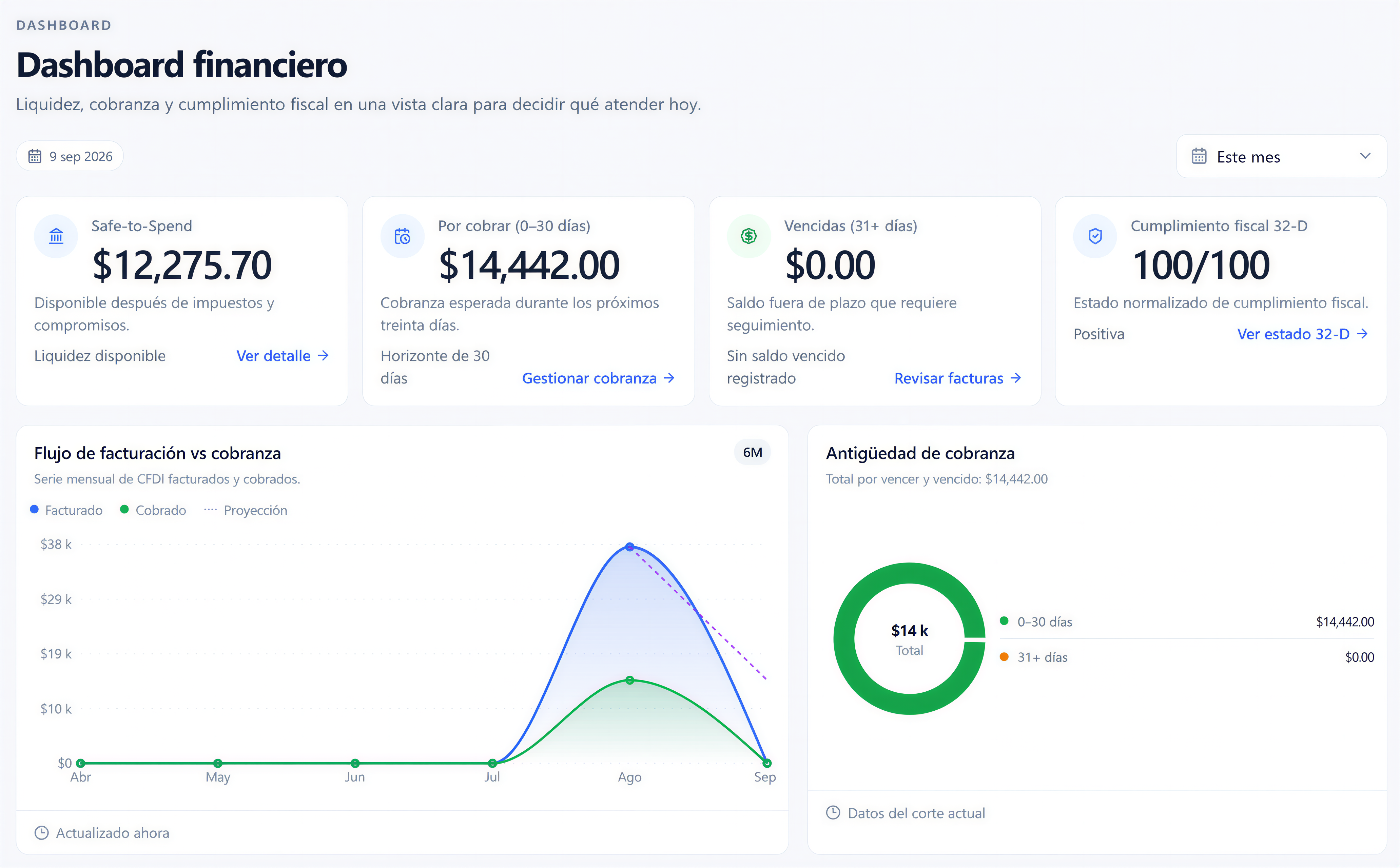 Dashboard financiero de Facturero con liquidez, cobranza y cumplimiento fiscal